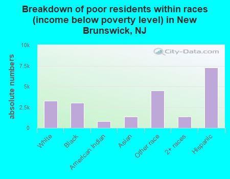 Breakdown of poor residents within races (income below poverty level) in New Brunswick, NJ