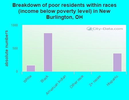 Breakdown of poor residents within races (income below poverty level) in New Burlington, OH