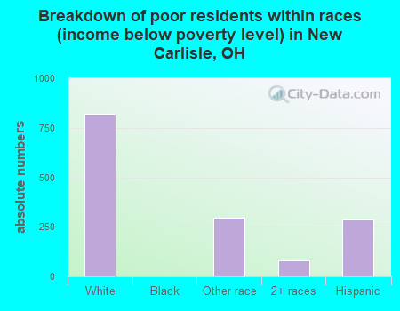 Breakdown of poor residents within races (income below poverty level) in New Carlisle, OH
