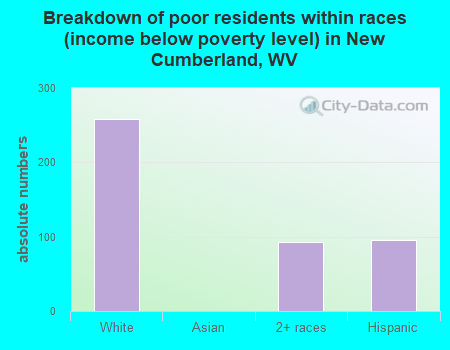 Breakdown of poor residents within races (income below poverty level) in New Cumberland, WV