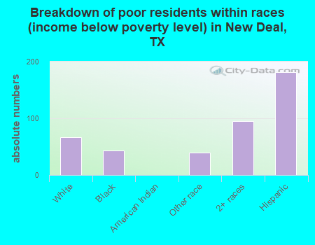 Breakdown of poor residents within races (income below poverty level) in New Deal, TX