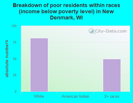 Breakdown of poor residents within races (income below poverty level) in New Denmark, WI