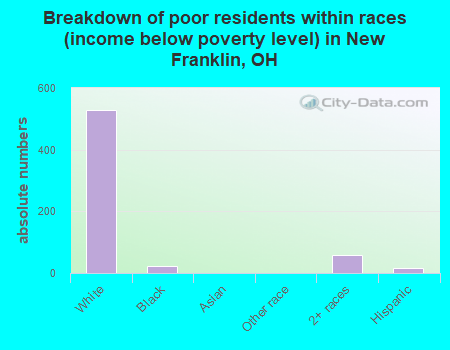 Breakdown of poor residents within races (income below poverty level) in New Franklin, OH