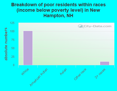 Breakdown of poor residents within races (income below poverty level) in New Hampton, NH