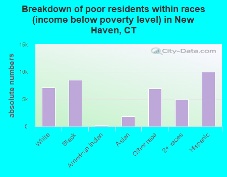 Breakdown of poor residents within races (income below poverty level) in New Haven, CT