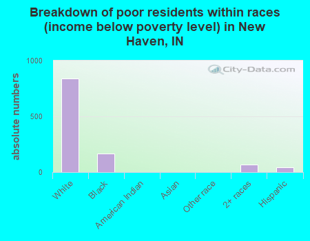 Breakdown of poor residents within races (income below poverty level) in New Haven, IN