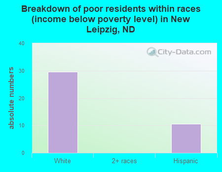 Breakdown of poor residents within races (income below poverty level) in New Leipzig, ND
