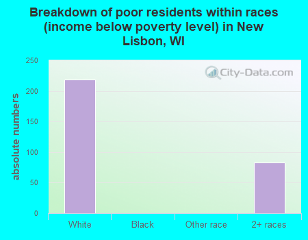 Breakdown of poor residents within races (income below poverty level) in New Lisbon, WI