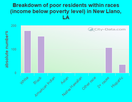 Breakdown of poor residents within races (income below poverty level) in New Llano, LA