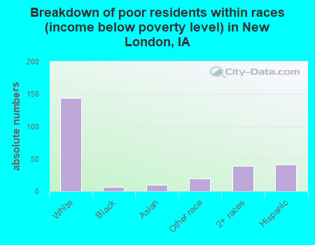 Breakdown of poor residents within races (income below poverty level) in New London, IA