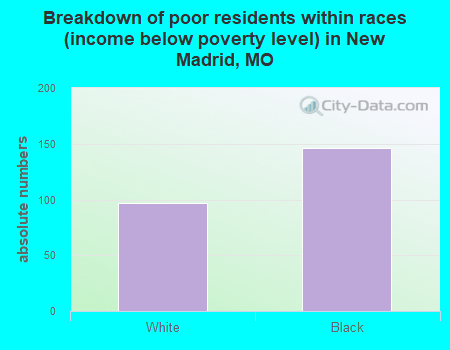 Breakdown of poor residents within races (income below poverty level) in New Madrid, MO