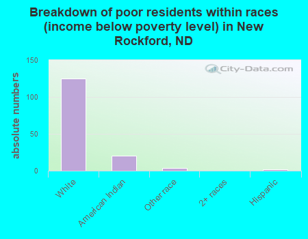 Breakdown of poor residents within races (income below poverty level) in New Rockford, ND