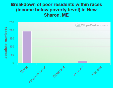 Breakdown of poor residents within races (income below poverty level) in New Sharon, ME