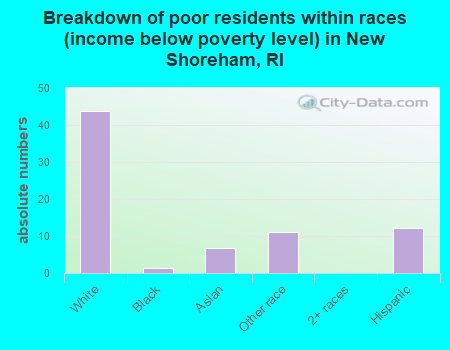 Breakdown of poor residents within races (income below poverty level) in New Shoreham, RI