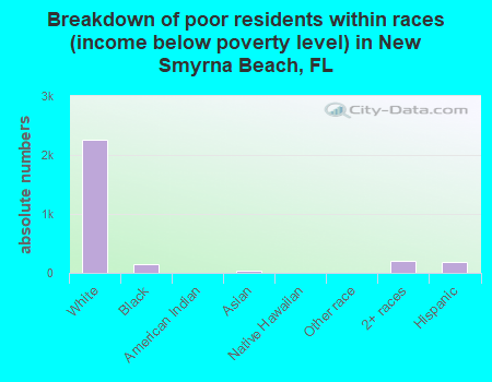 Breakdown of poor residents within races (income below poverty level) in New Smyrna Beach, FL