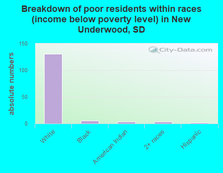 Breakdown of poor residents within races (income below poverty level) in New Underwood, SD