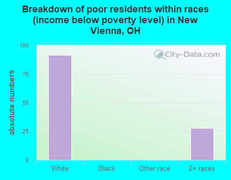 Breakdown of poor residents within races (income below poverty level) in New Vienna, OH