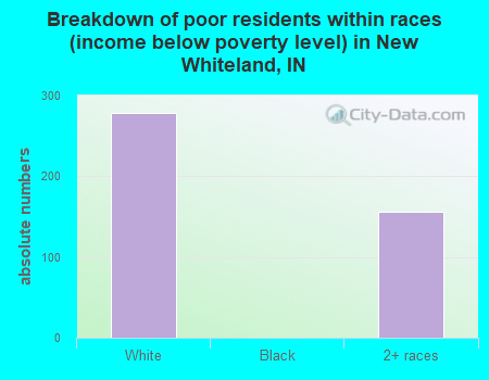 Breakdown of poor residents within races (income below poverty level) in New Whiteland, IN