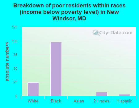 Breakdown of poor residents within races (income below poverty level) in New Windsor, MD