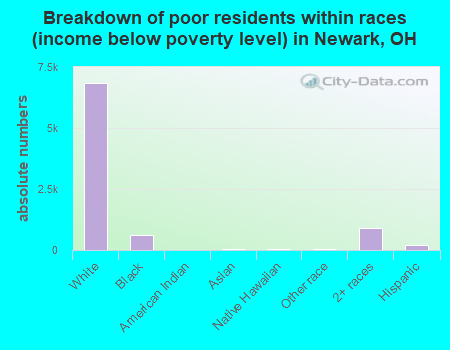 Breakdown of poor residents within races (income below poverty level) in Newark, OH