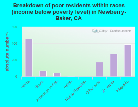 Breakdown of poor residents within races (income below poverty level) in Newberry-Baker, CA