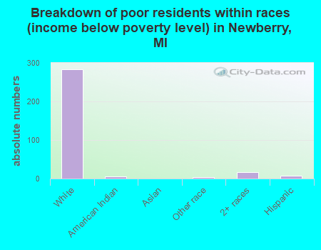 Breakdown of poor residents within races (income below poverty level) in Newberry, MI