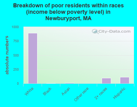 Breakdown of poor residents within races (income below poverty level) in Newburyport, MA