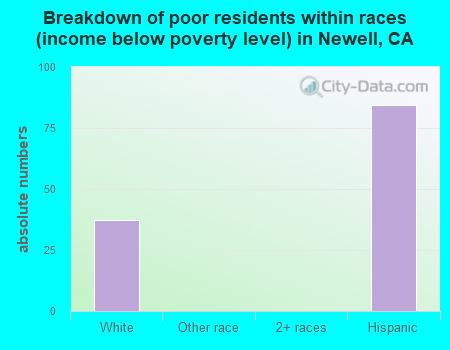Breakdown of poor residents within races (income below poverty level) in Newell, CA