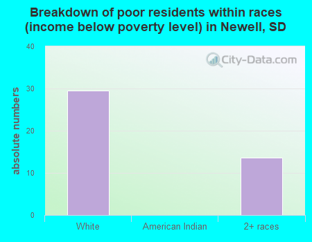 Breakdown of poor residents within races (income below poverty level) in Newell, SD