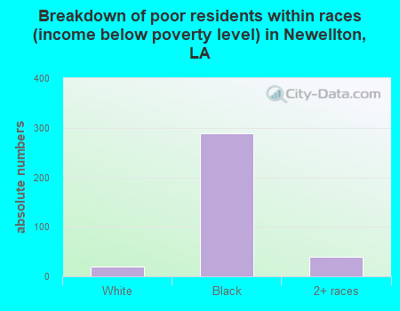 Breakdown of poor residents within races (income below poverty level) in Newellton, LA