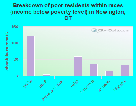 Breakdown of poor residents within races (income below poverty level) in Newington, CT