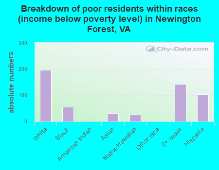 Breakdown of poor residents within races (income below poverty level) in Newington Forest, VA