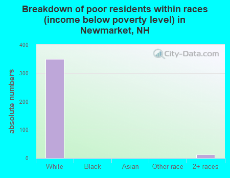 Breakdown of poor residents within races (income below poverty level) in Newmarket, NH