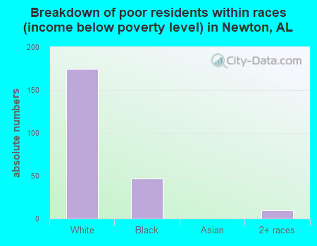 Breakdown of poor residents within races (income below poverty level) in Newton, AL