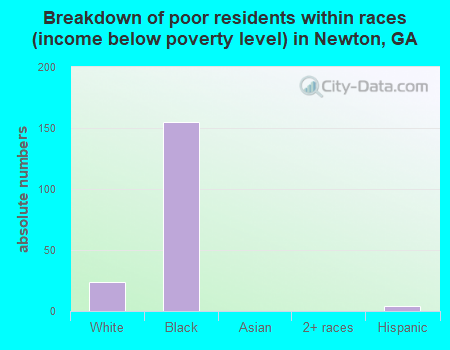 Breakdown of poor residents within races (income below poverty level) in Newton, GA