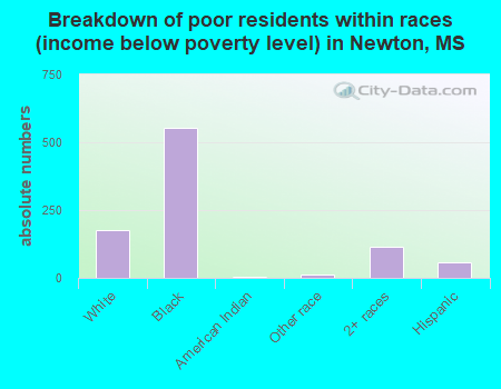 Breakdown of poor residents within races (income below poverty level) in Newton, MS