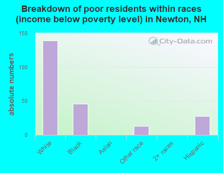 Breakdown of poor residents within races (income below poverty level) in Newton, NH