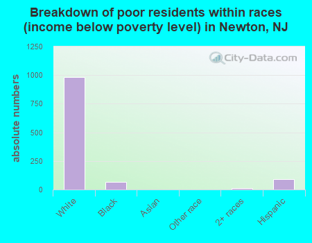 Breakdown of poor residents within races (income below poverty level) in Newton, NJ