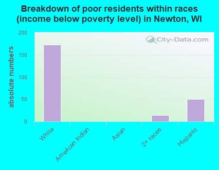 Breakdown of poor residents within races (income below poverty level) in Newton, WI