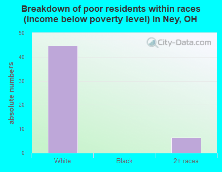 Breakdown of poor residents within races (income below poverty level) in Ney, OH