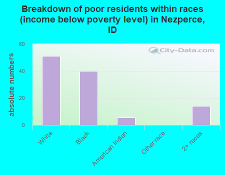 Breakdown of poor residents within races (income below poverty level) in Nezperce, ID