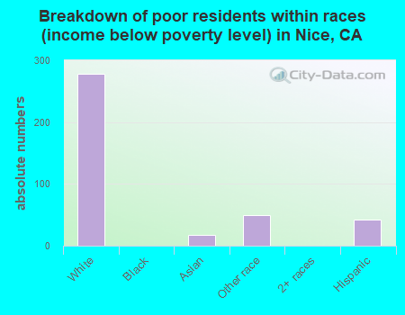 Breakdown of poor residents within races (income below poverty level) in Nice, CA