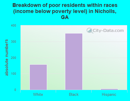 Breakdown of poor residents within races (income below poverty level) in Nicholls, GA