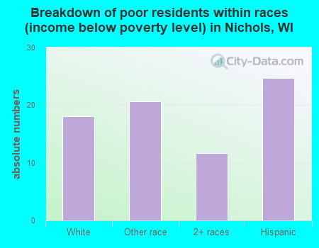 Breakdown of poor residents within races (income below poverty level) in Nichols, WI
