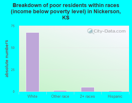 Breakdown of poor residents within races (income below poverty level) in Nickerson, KS