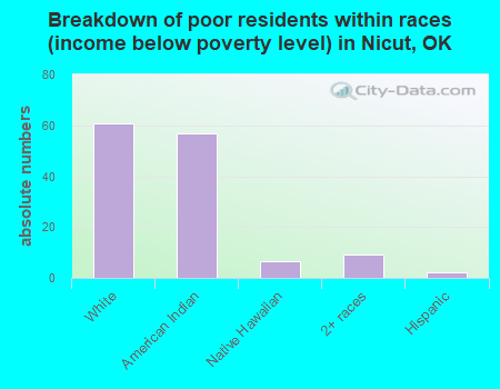 Breakdown of poor residents within races (income below poverty level) in Nicut, OK