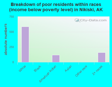 Breakdown of poor residents within races (income below poverty level) in Nikiski, AK