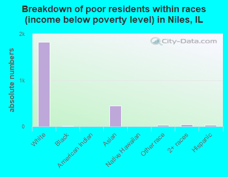 Breakdown of poor residents within races (income below poverty level) in Niles, IL