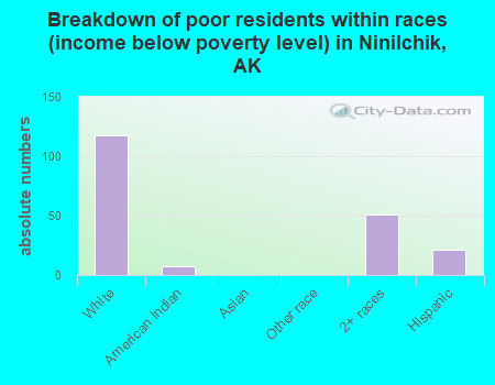 Breakdown of poor residents within races (income below poverty level) in Ninilchik, AK