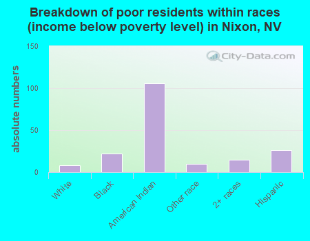 Breakdown of poor residents within races (income below poverty level) in Nixon, NV